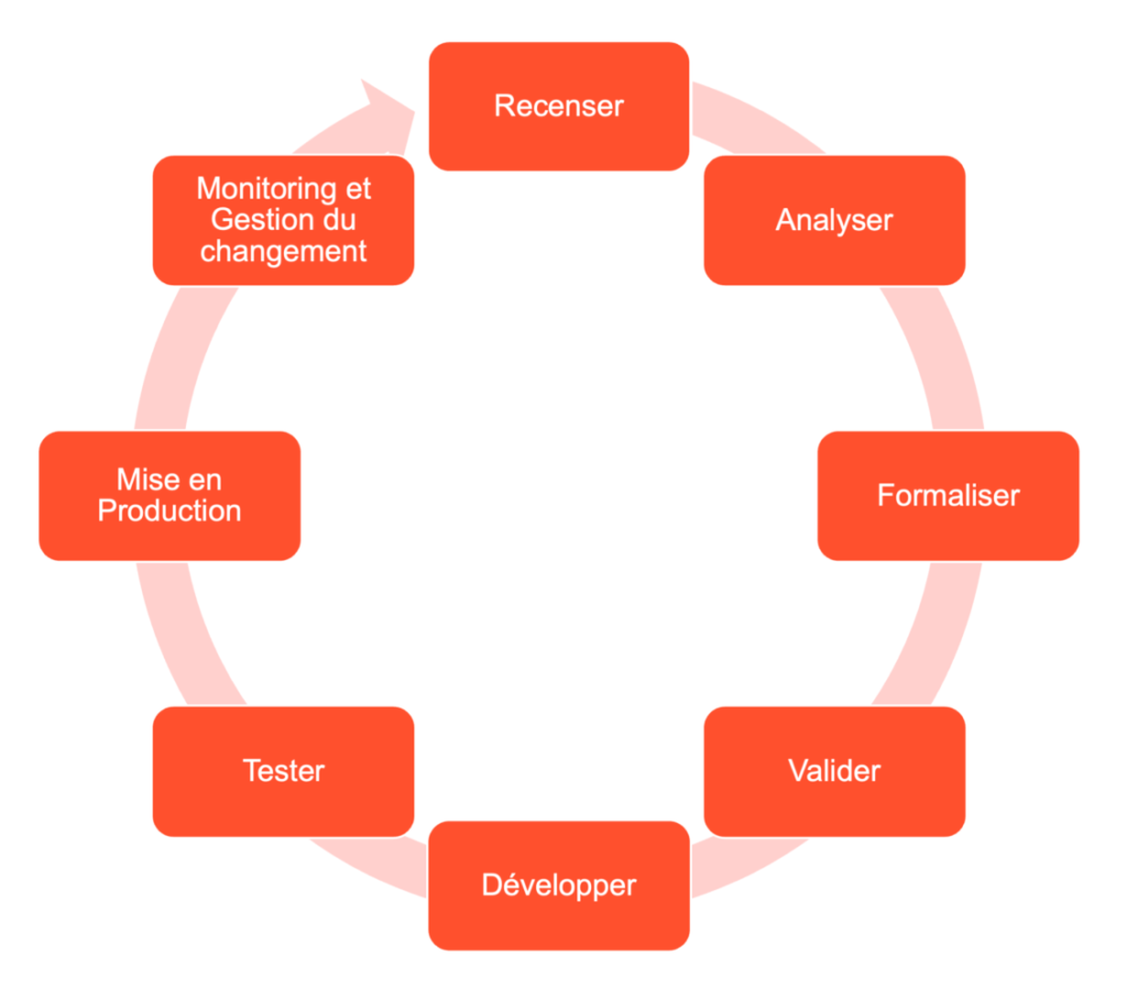 Cycle d'un projet de RPA